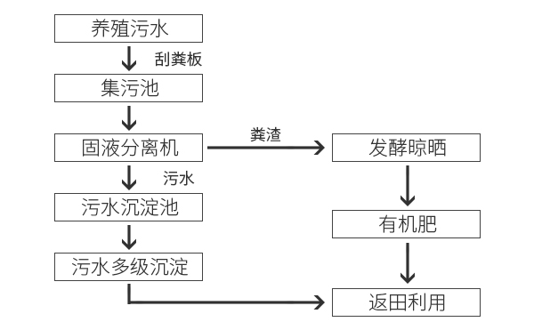 污水处理工艺流程图